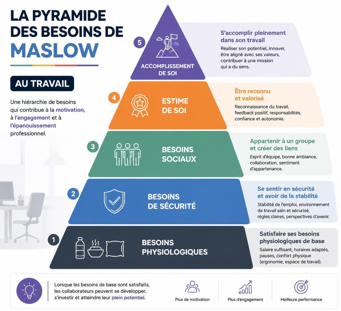 découvrez la pyramide de maslow et apprenez à comprendre la hiérarchie des besoins au travail pour mieux motiver et gérer vos équipes efficacement.