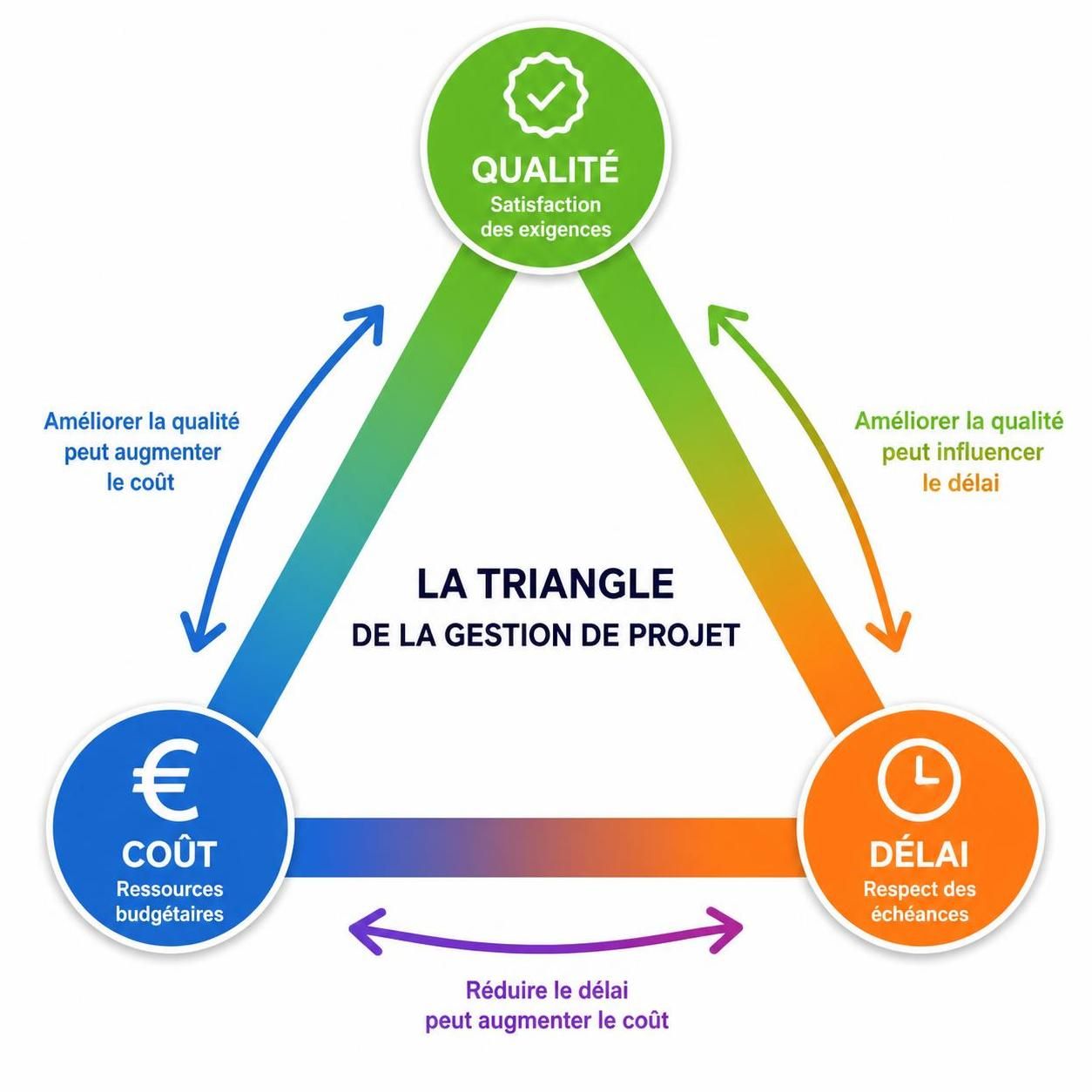découvrez comment équilibrer coût, délais et qualité pour réussir vos projets business et maximiser votre efficacité.